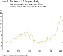 Chart-Value of U.S. Corporate Equity