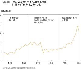 Chart-Total Value U.S. Corporations