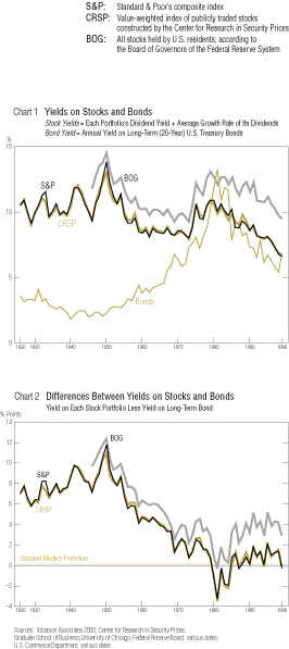 Charts-Yields on Stocks and Bonds