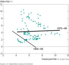 Chart-Breakdown in an Early Phillips Curve