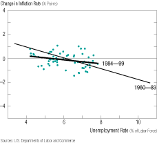 Chart-Shift in Textbook NAIRU Phillips Curve