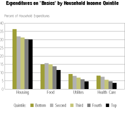 Chart: Expenditures on Basics By Household Income Quintile