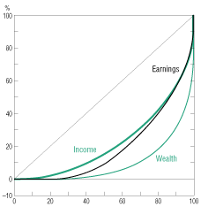 Chart: Lorenz Curves for the U.S. Distribution of Earnings, Income, and Wealth
