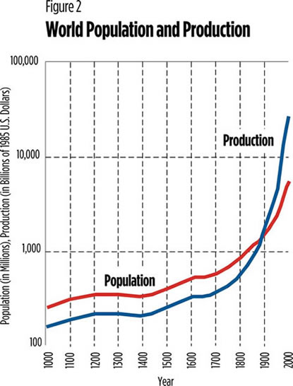 Agricultural Revolution Chart