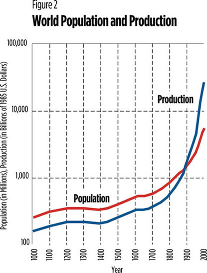 Chart: World Population and Production
