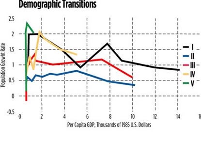 Chart: Demographic Transitions