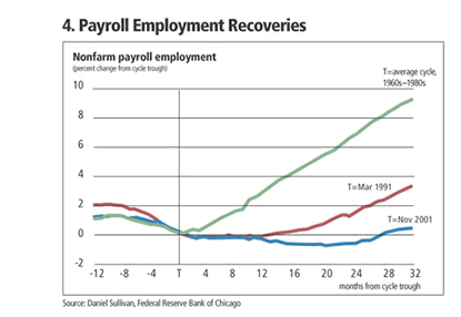 Chart: Payroll Employment Recoveries