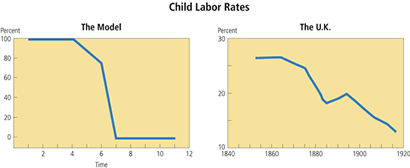 Child Labor Charts And Graphs