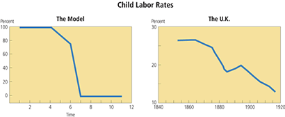Child Labor Chart