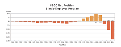 Chart: PBGC Net Position Single-Employer Program