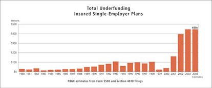 Chart: Total Underfunding Insured Single Employer Plans