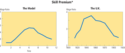 Charts: Skill Premium
