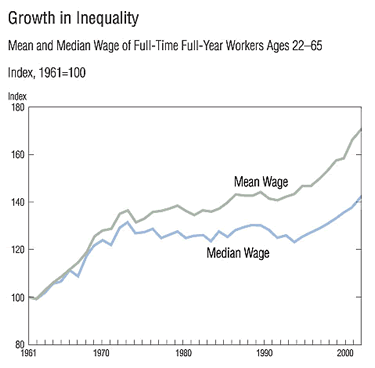 Chart: Growth in Inequality