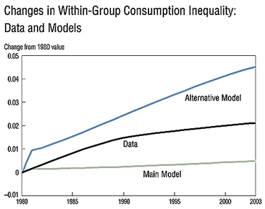 Chart: Changes in Within-Group Consumption Inequality: Data and Models