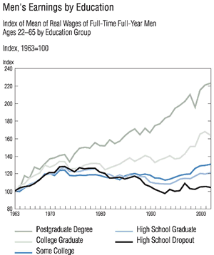 Chart: Men's Earnings by Education