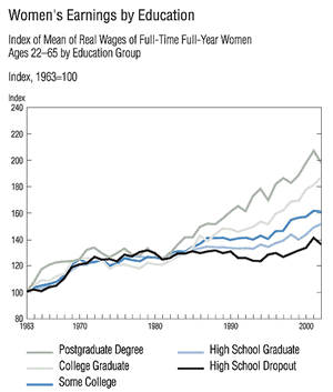 Chart: Women's Earnings by Education
