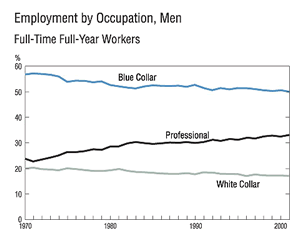 Chart: Employment by Occupation, Men