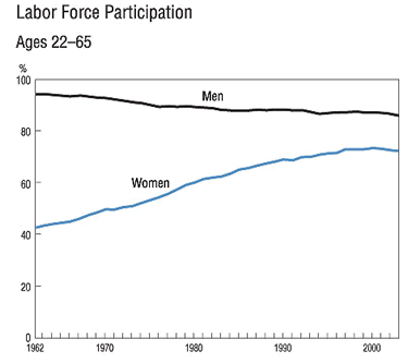 Chart: Labor Participation Age 22-65