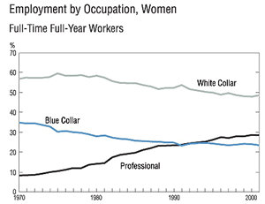 Chart: Employment by Occupation, Women