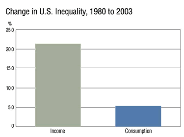 Chart: Change in U.S. Inequality, 1980-2003
