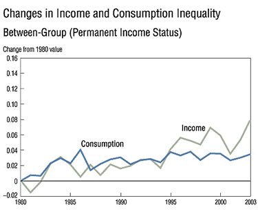 Chart: Changes in Income and Consumption Inequality Between-Group (Permanent Income Status)