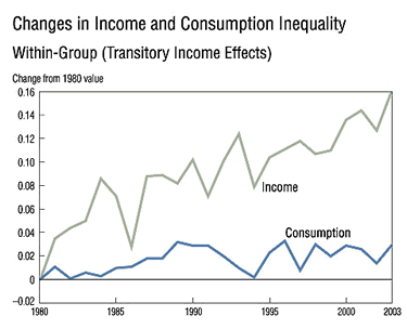 Chart: Changes in Income and Consumption Inequality Within-Group (Transitory Income Effects)