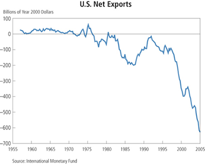 Chart: U.S. Net Exports