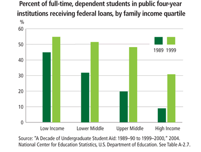 Chart: Percent of full-time dependent students in public four-year institutions receiving federal loans, by family income quartile