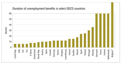 Unemployment Benefits Chart