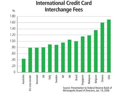 Chart: International Credit Card Interchange Fees