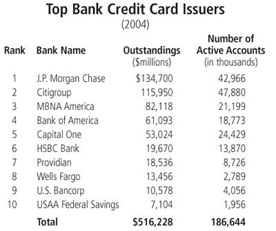 Table: Top Bank Credit Card Users (2004)