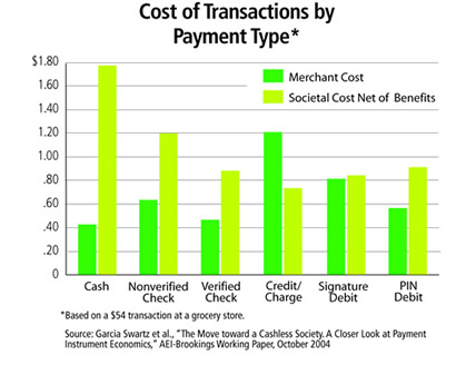 Interchange Fees Chart