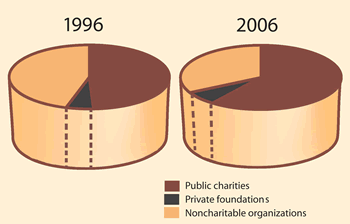 Chart: Ten-Year Change in Types of Nonprofits