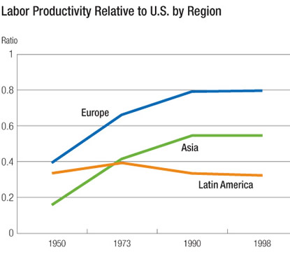 Chart: Labor Productivity Relative to U.S. by Region