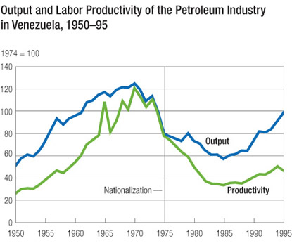Chart: Output and Labor Productivity of the Petroleum Industry in Venezuela, 1950-95