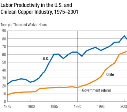 Chart: Labor Productivity in the U.S. and Chilean Copper Industry, 1975-2001