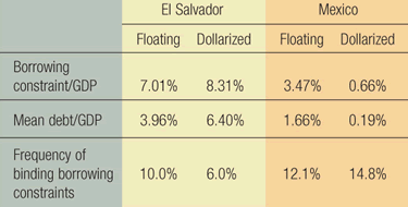 Table: El Salvador and Mexico Dollarization