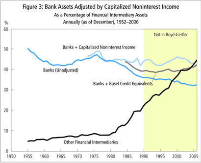 Figure 3: Bank Assests Adjusted by Capitalized Noninterest Income