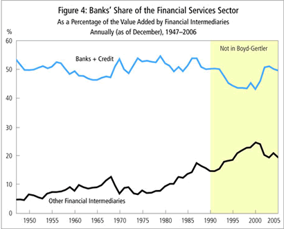 Figure 4: Banks' Share of the Financial Services Sector