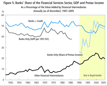 Figure 5: Banks; Share of the Financial Sector, GDP and Pretax Income