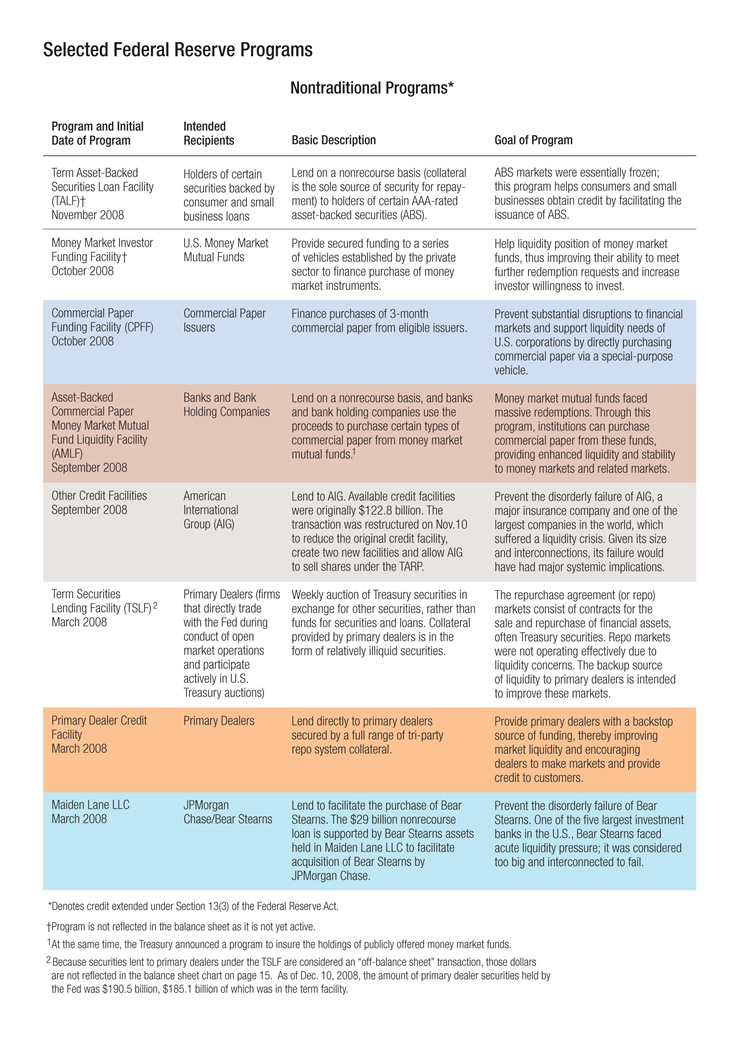 The Federal Reserve In Action Chart