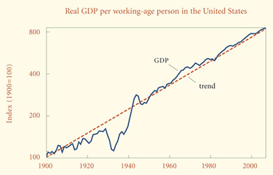 Gdp Charts 20th Century