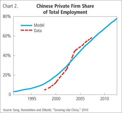 Chinese Private Firm Share of Total Employment