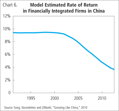 Model Estimated Rate of Return in Financially Integrated Firms in China