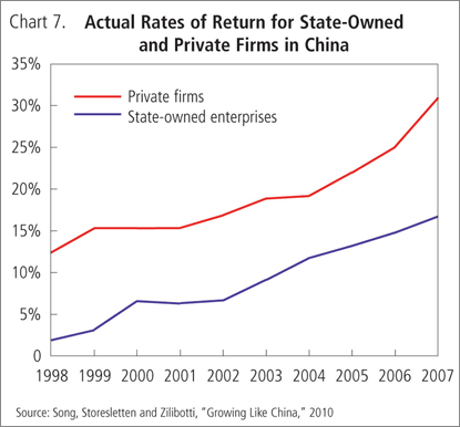 Actual Rates of Return for State-Owned and Private Firms in China