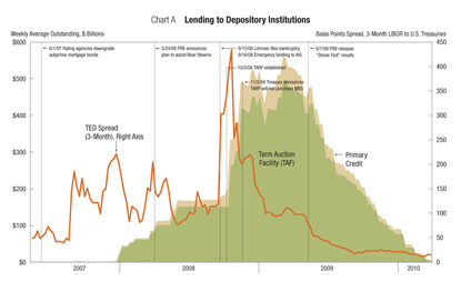 Chart A: Lending to Depository Institutions