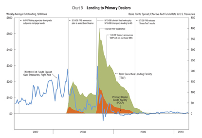 Chart B: Lending to Primary Dealers