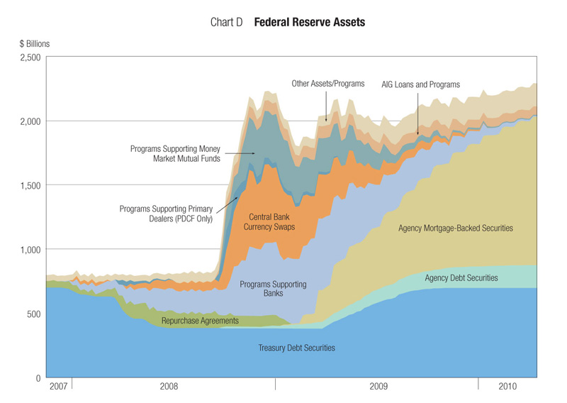 Federal Reserve Balance Sheet Chart