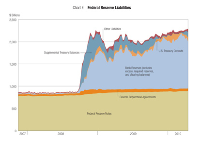Chart E: Federal Reserve Liabilities