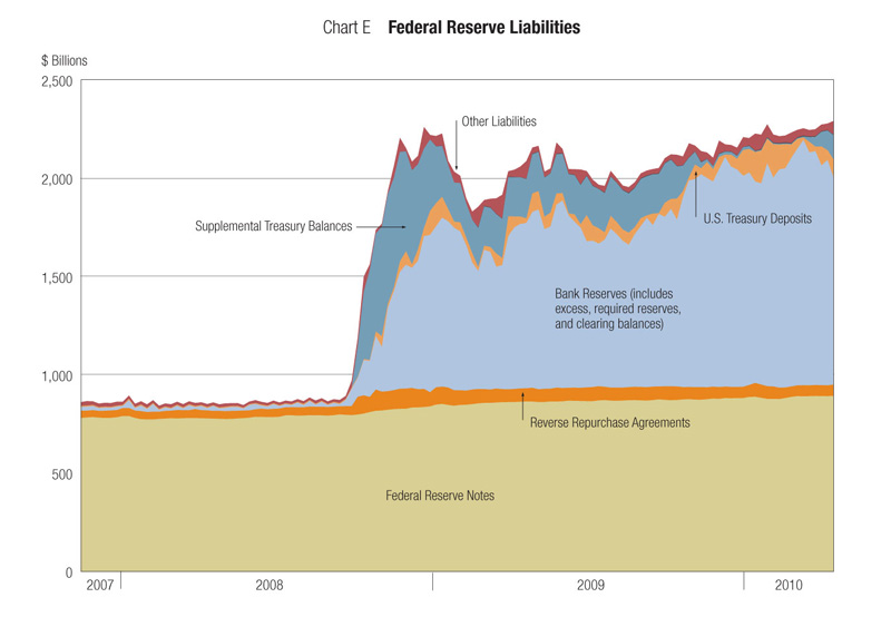 Federal Reserve Chart